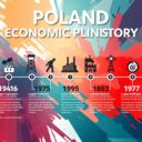 Wieloletnie plany gospodarcze Polski